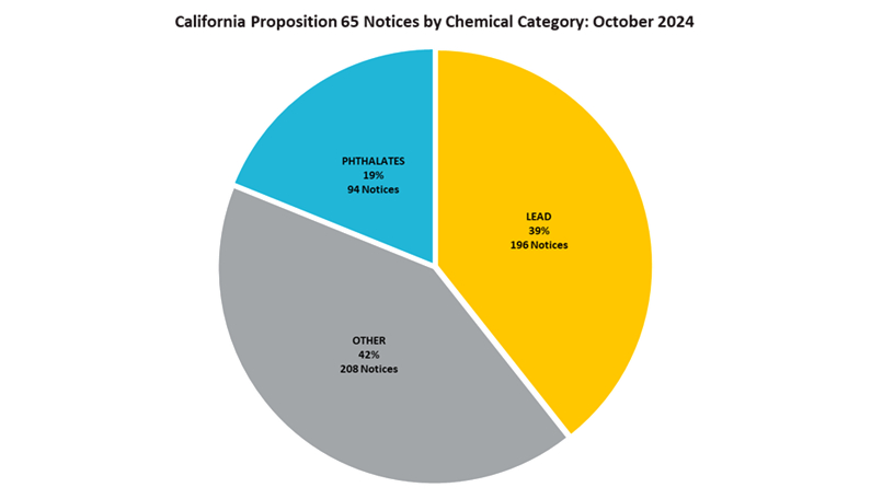 CA 65 Notice's Chemical Categories